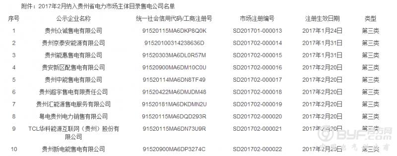 2017年2月纳入贵州省电力市场主体目录售电公司名单
