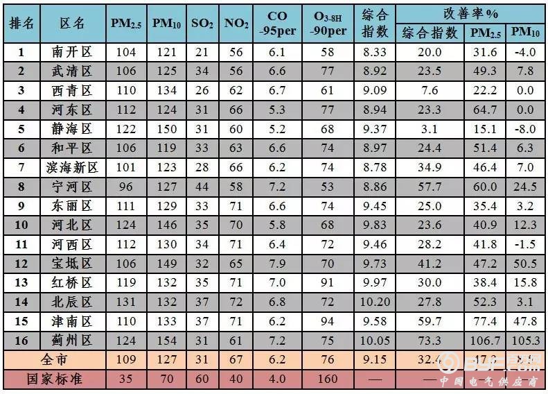 天津最新&ldquo;气&rdquo;质图：&ldquo;7奖+7罚&rdquo;