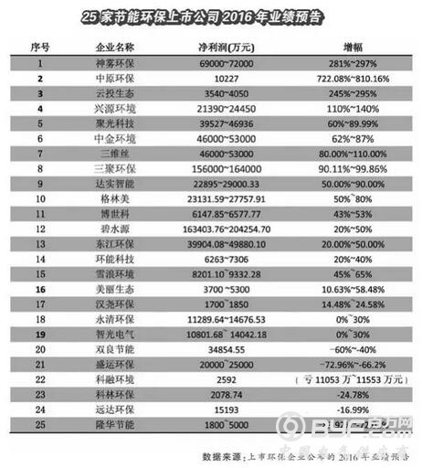盘点节能环保行业业绩中的“三、四、五”
