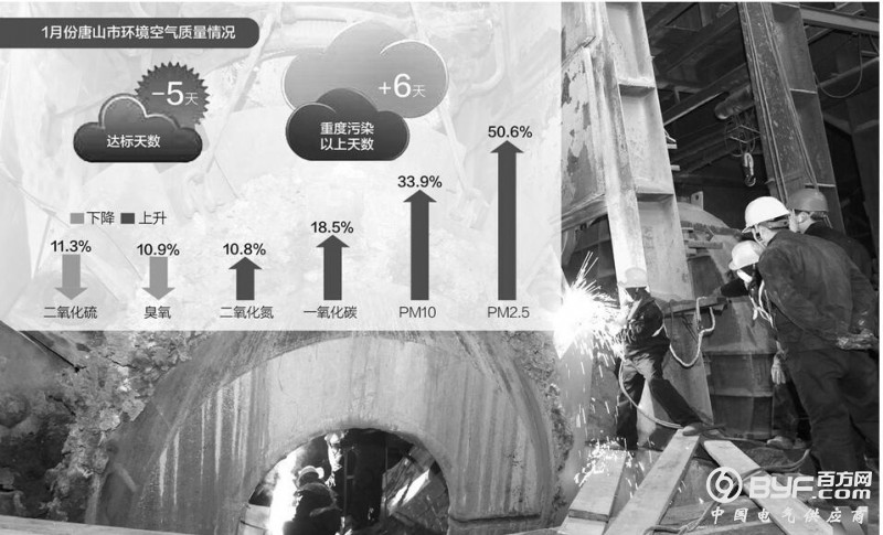 唐山1月PM2.5浓度不降反升增50% 钢企日赚百万加剧大气污染治理压力