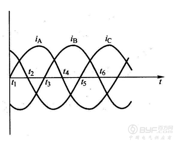 三相交流电源,是由三个频率相同,振幅相等,相位依次互差120的