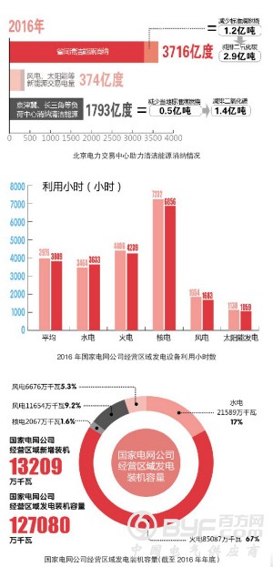 2017地方两会的能源电力热点