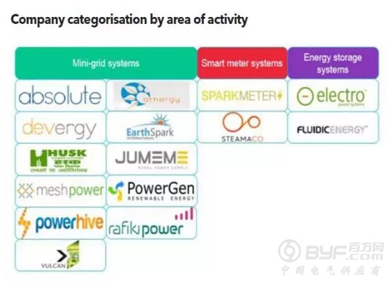 企业档案:新兴市场中的微型电网