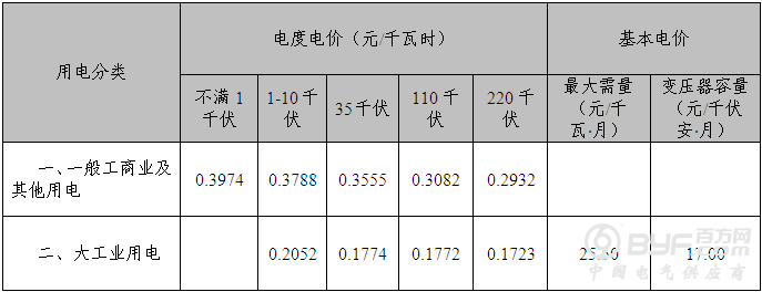 发改委核定天津电网输配电价：220kv工业用户0.1723元/千瓦时