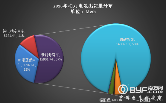 2016年动力电池出货量达28Gwh 与去年同期相比增长79%
