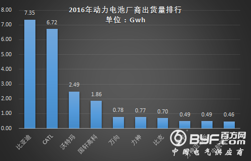 2016年动力电池出货量达28Gwh 与去年同期相比增长79%