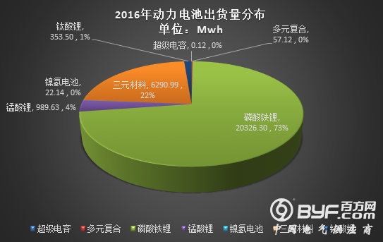 2016年动力电池出货量达28Gwh 与去年同期相比增长79%