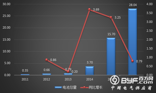 2016年动力电池出货量达28Gwh 与去年同期相比增长79%