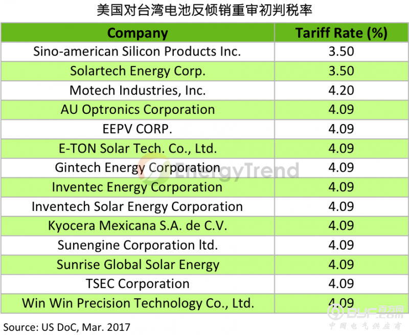 美国对台电池片反倾销重审出炉 税率降至4.2%