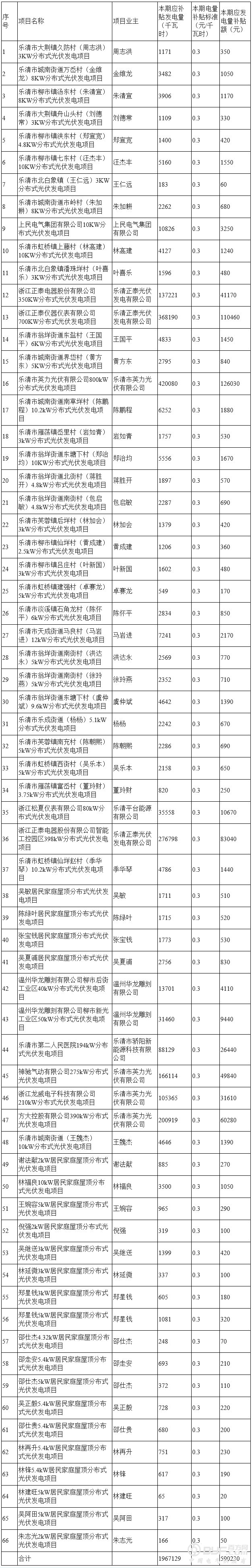 2016下半年浙江乐清市66个分布式光伏项目获财政专项资金