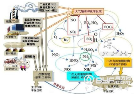 雾霾防治长路漫漫 源头减排乃破局良方