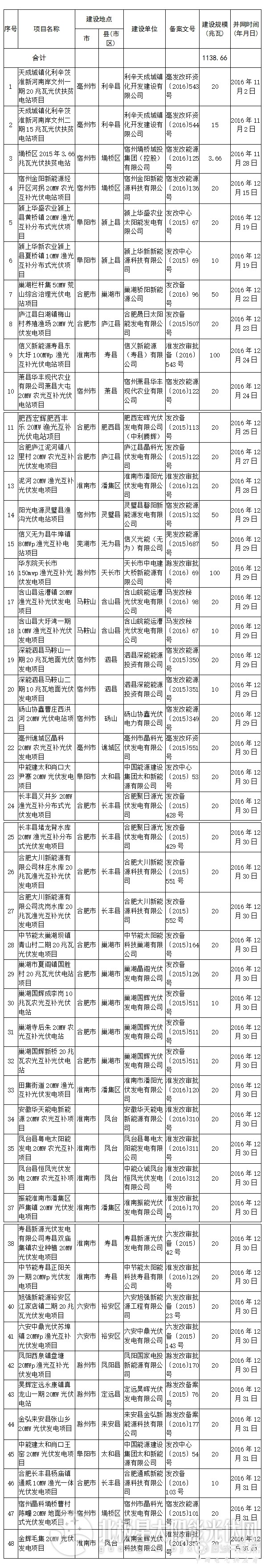 安徽2016年第四季度并网地面光伏电站项目（表）