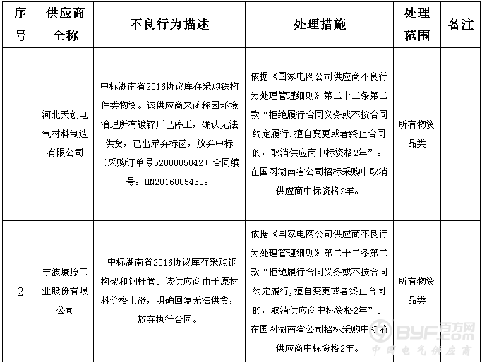国网（湖南）2017年3月供应商不良行为处理情况公示