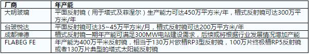 光热示范项目反射镜总需求量超千万平米 最迟应于7月份前下单