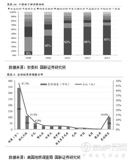 三元电池市场爆发 预计国内对钴需求量将保持11.7%的高增长