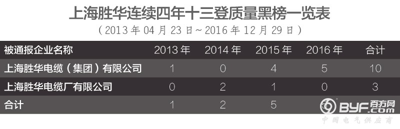 上海胜华电线电缆市场质量状况