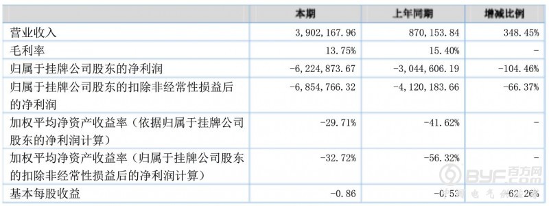光晟电器2016年业绩亏损622万元