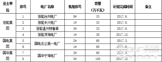 《浙江省2017年大型燃煤机组超低排放改造实施计划》印发