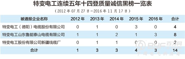 特变电工电线电缆市场质量状况