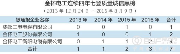 金杯电工电线电缆市场质量状况