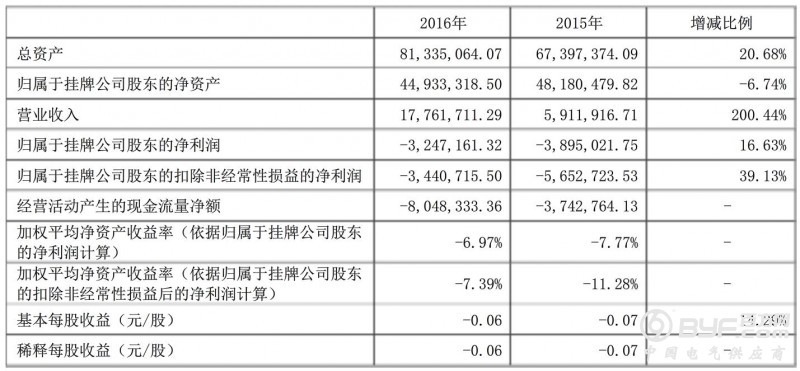 2016年金尚新能业绩亏损325万元