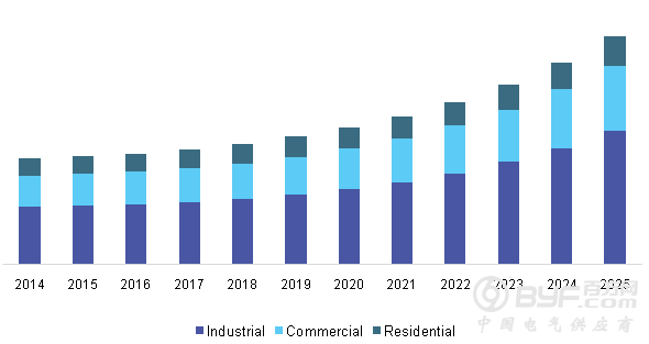 2025年全球配电自动化系统市场达1638亿元