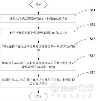 数字化电能表非整周期采样误差补偿方法