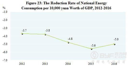 2016年中国能源消耗增1.4% 煤炭消耗降4.7%