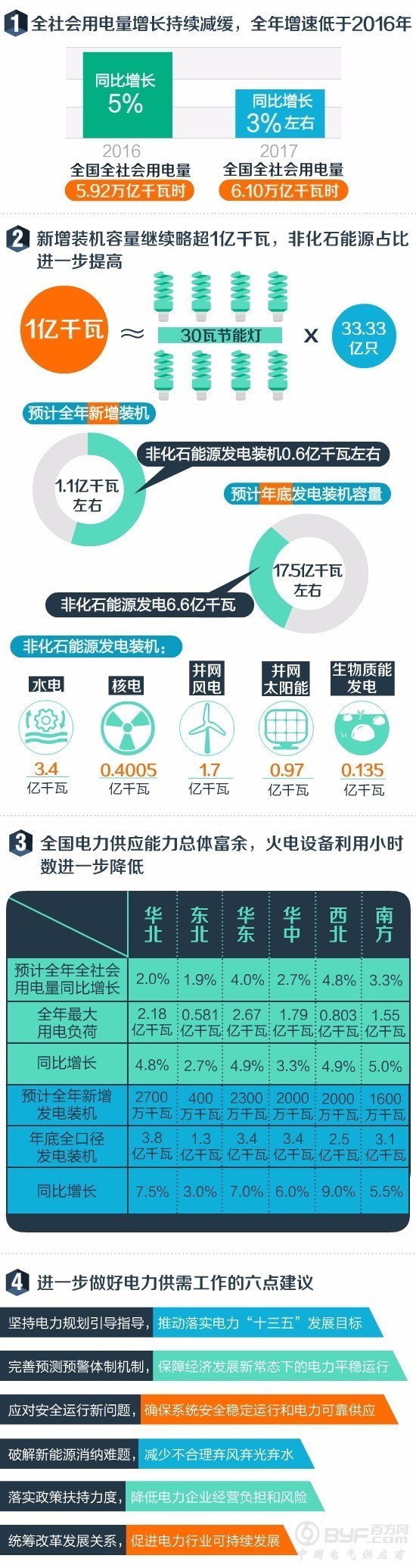 2017年经济形势与电力发展分析预测