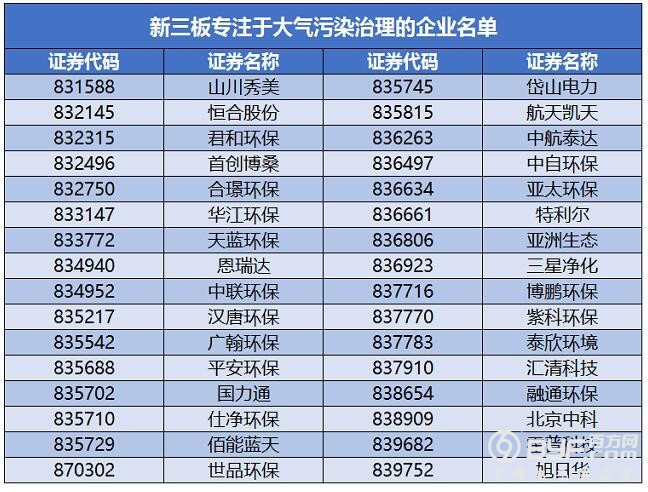 国内设专项资金打雾霾“歼灭战” 新三板32家企业造血有望