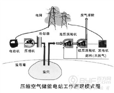 盐穴再利用建压缩空气蓄能电站