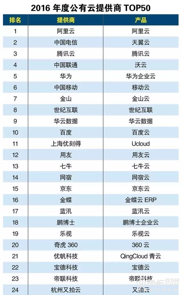 大数据进入逐鹿时代 华云进入top10&mdash;&mdash;前有运营商阿里后有百度360