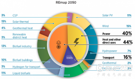 到2050年能源转型将每年创造10万亿美元效益