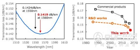 0.1419dB/km:住友电工刷新最低光纤损耗纪录