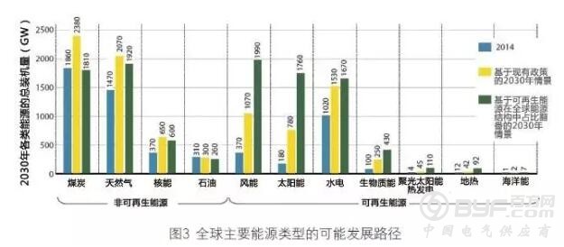 2030年全球海上风电装机有望达到100GW