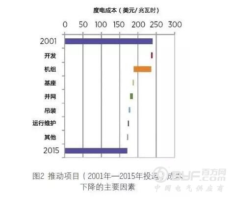2030年全球海上风电装机有望达到100GW