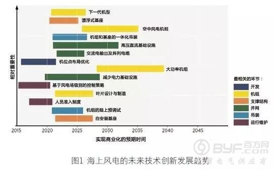 2030年全球海上风电装机有望达到100GW