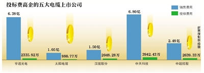 电缆业生态：低价竞标 想办法降成本