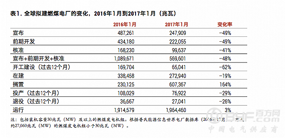 全球火电扩张“急刹车” 新开建项目同比减少62%