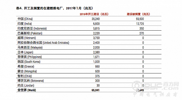全球火电扩张“急刹车” 新开建项目同比减少62%