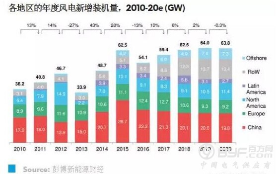 2017年第一季度全球风电市场展望