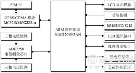 智能电网中基于无线公网通讯的电表