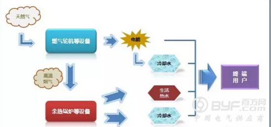 天然气分布式能源未来或将造就一大批综合能源供应商