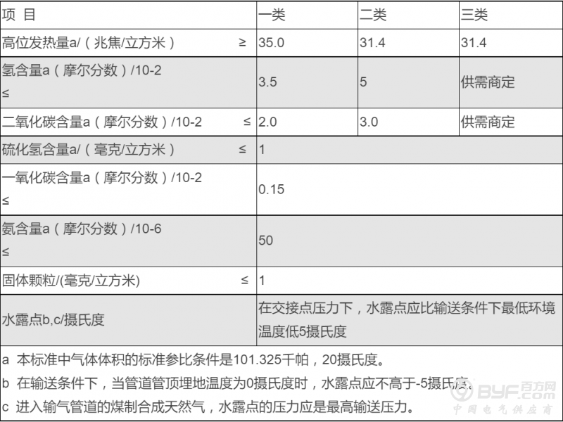 煤制天然气国标：来之不易 意义深远