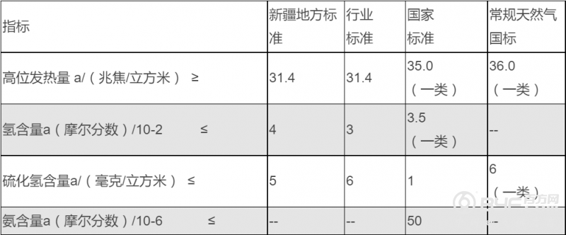 煤制天然气国标：来之不易 意义深远