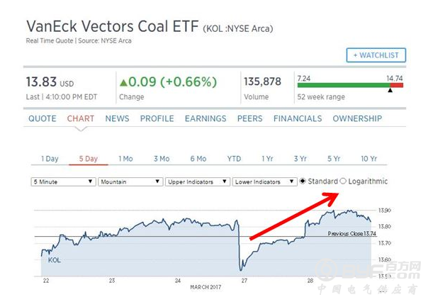 特朗普废除奥巴马清洁电力计划 业内分析人士称：Too Naive