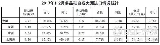 2017年1-2月中国光伏产品进出口数据