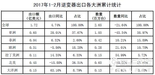 2017年1-2月中国光伏产品进出口数据