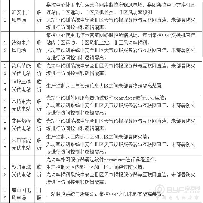 存在重大隐患 山东43座风电、光伏电站被强制断网