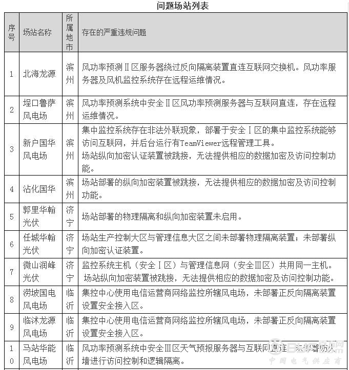存在重大隐患 山东43座风电、光伏电站被强制断网